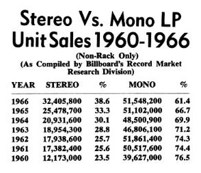 Stereo vs mono LP sales 1960-1966